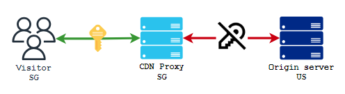 CDN Security website